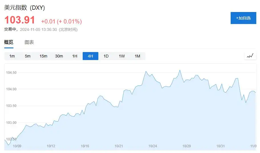 美国大选决战日！美股期指小幅上涨，比特币涨逾1%，美元、美债、金价持稳