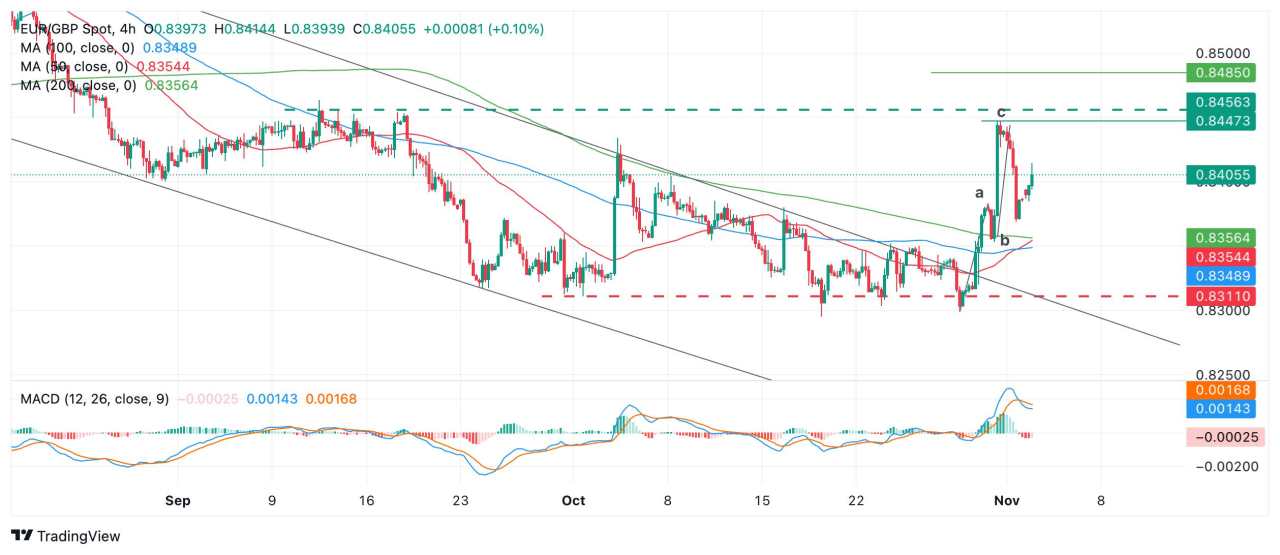 Prakiraan Harga EUR/GBP: Koreksi atau Pembalikan Tren?