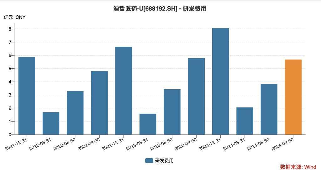 等待定增的迪哲医药