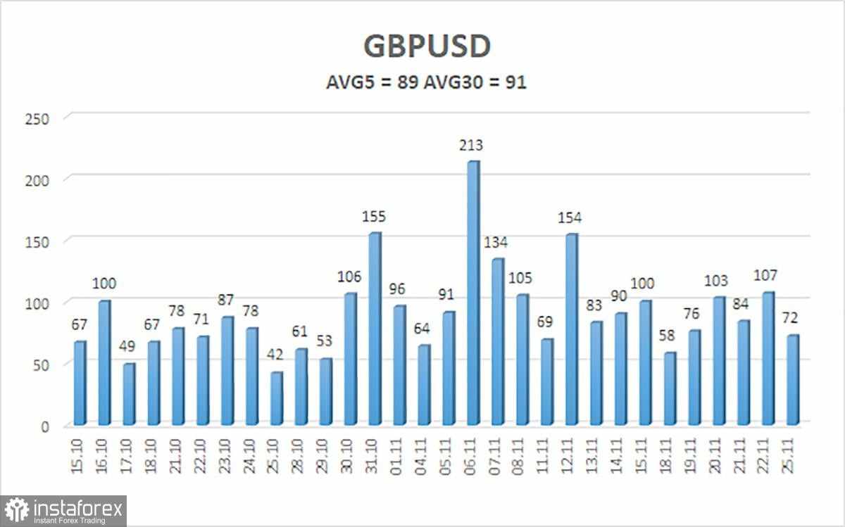 Gambaran Umum Pasangan GBP/USD untuk 26 November: Sterling Membuat Para Trader Tertawa pada Hari Senin