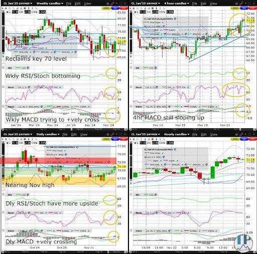 WTI crude breaks $70: Bull flag retest in sight amid key economic catalysts