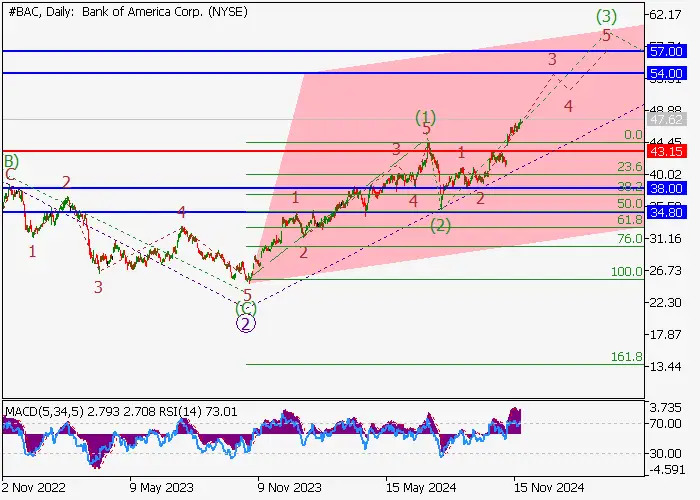 Bank of America Corp.: wave analysis