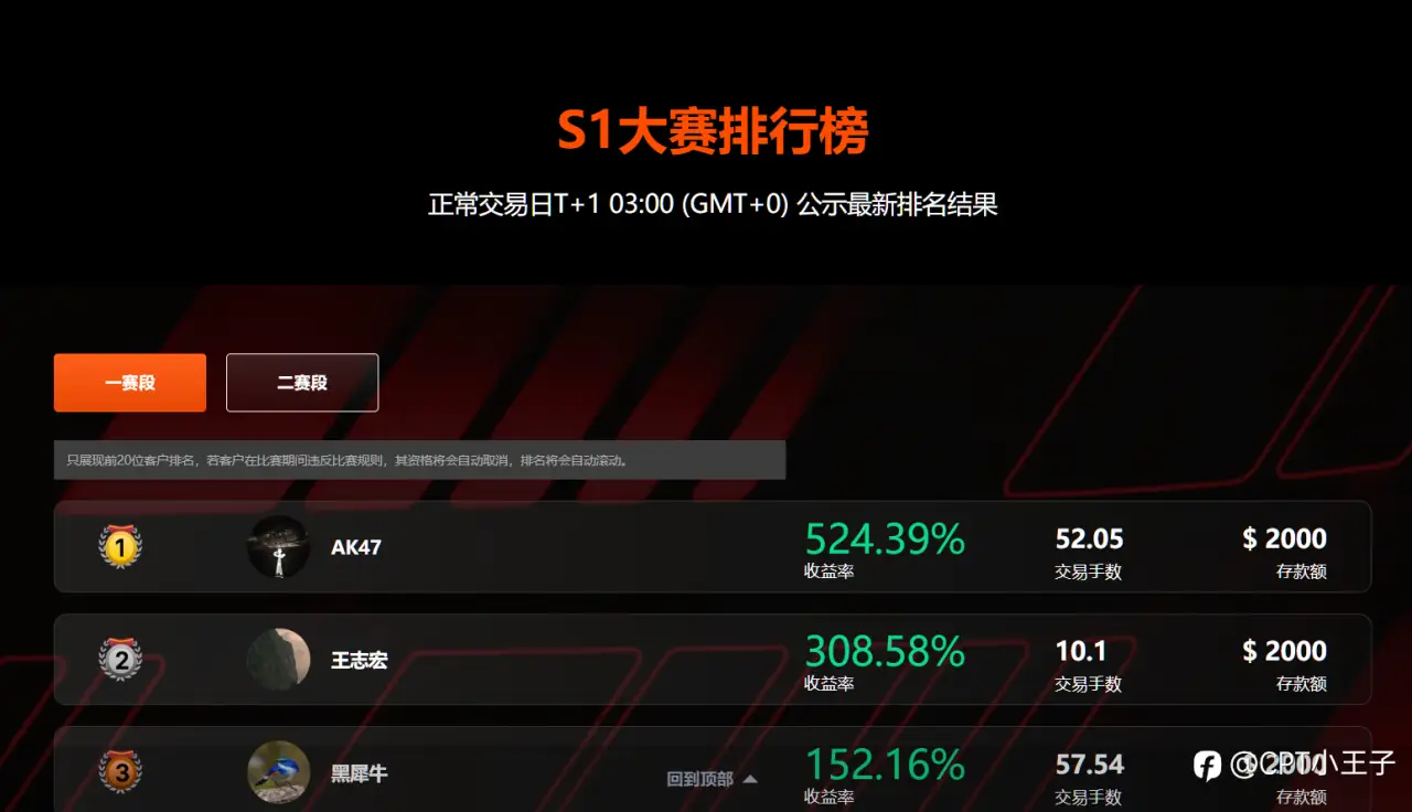 CPT交易大赛S1阶段冠军