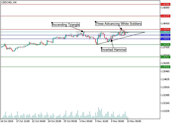 USD/CAD: candlestick analysis