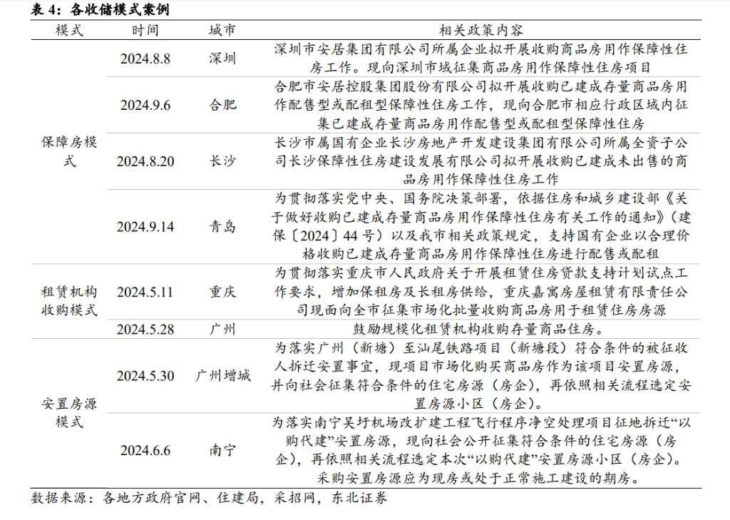 存量房收储有哪些模式？