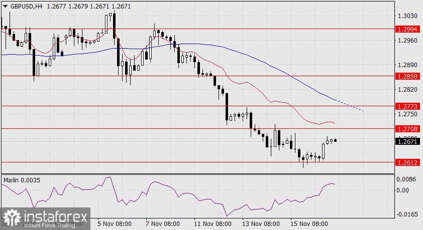 Prediksi bagi pasangan GBP/USD untuk tanggal 19 November 2024