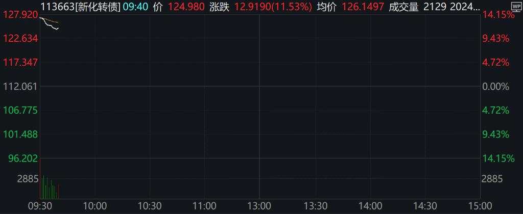 A股翻红，北证50涨超1%，金融地产、银行、新能源车、芯片领涨，港股上扬