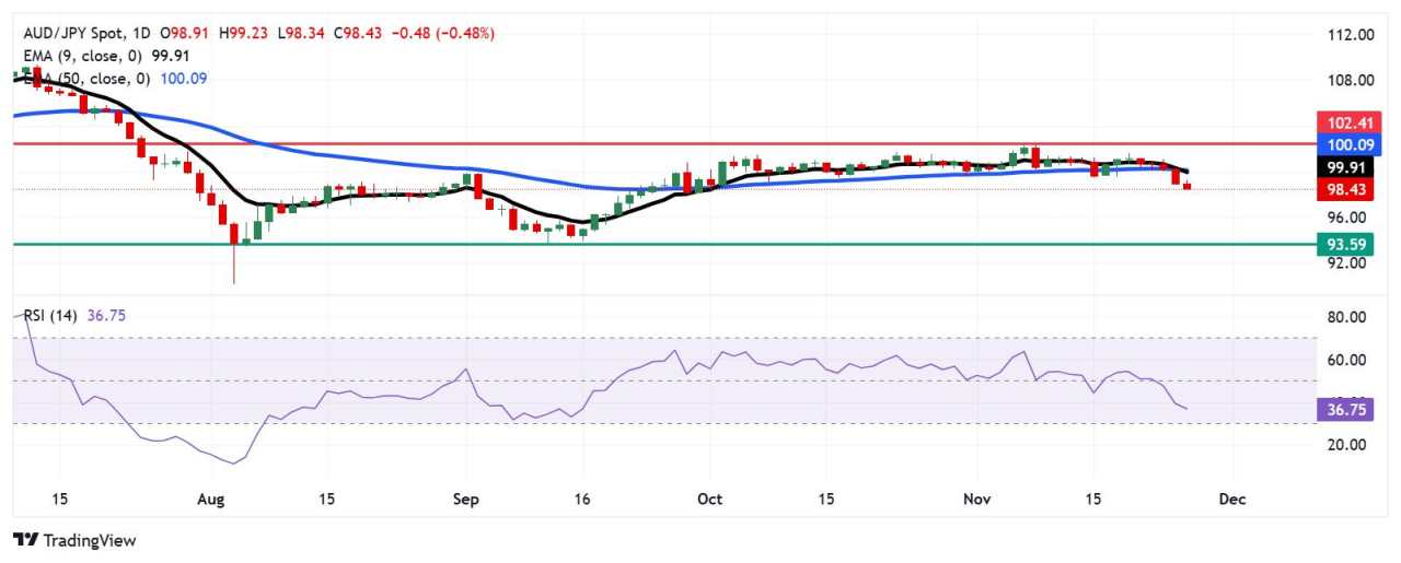 Dự báo giá AUD/JPY: Giảm xuống gần 98,50 do đà giá ngắn hạn suy yếu