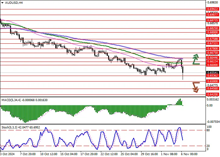 AUD/USD: RBA GIỮ NGUYÊN LÃI SUẤT Ở MỨC CAO NHẤT TRONG 12 NĂM LÀ 4,35%