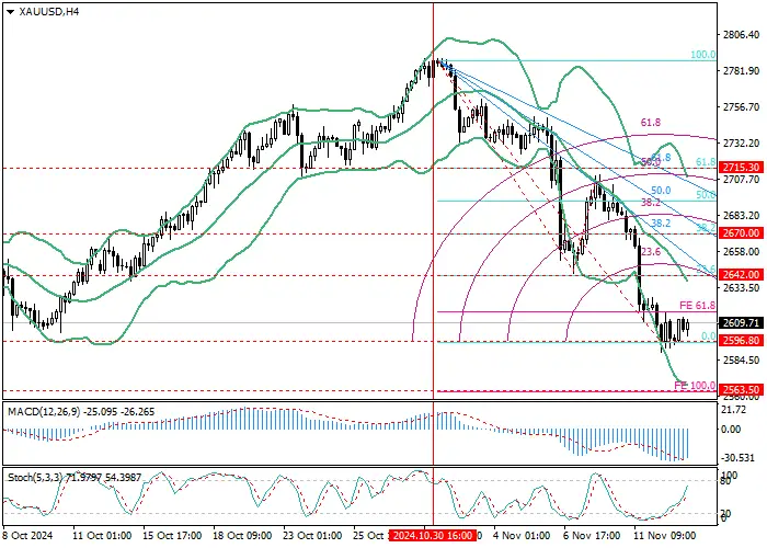 XAU/USD: PHÂN TÍCH MỨC FIBONACCI