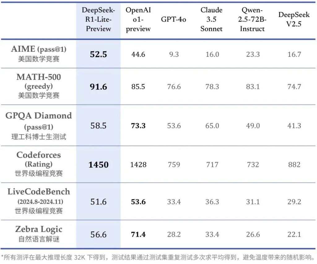 DeepSeek放出超重磅全新模型R1：对标o1, 实测超出想象的好，今天可用