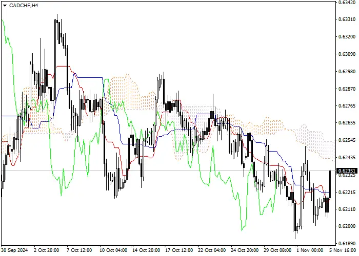 CAD/CHF: PHÂN TÍCH CHỈ BÁO ICHIMOKU