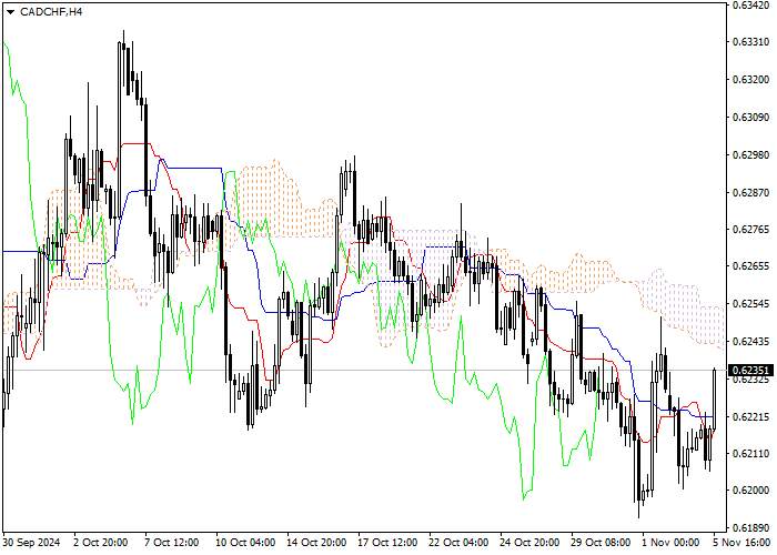 CAD/CHF: PHÂN TÍCH CHỈ BÁO ICHIMOKU