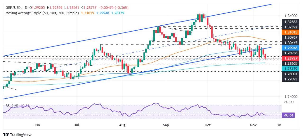 Prakiraan Harga GBP/USD: Tersandung di Bawah 1,2900 di Tengah Sentimen Risk-Off