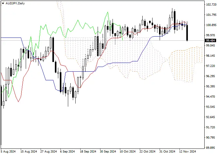 AUD/JPY: ANALISIS INDIKATOR ICHIMOKU