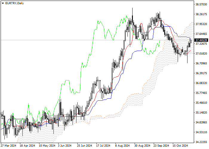 EUR/TRY: Ichimoku indicators analysis