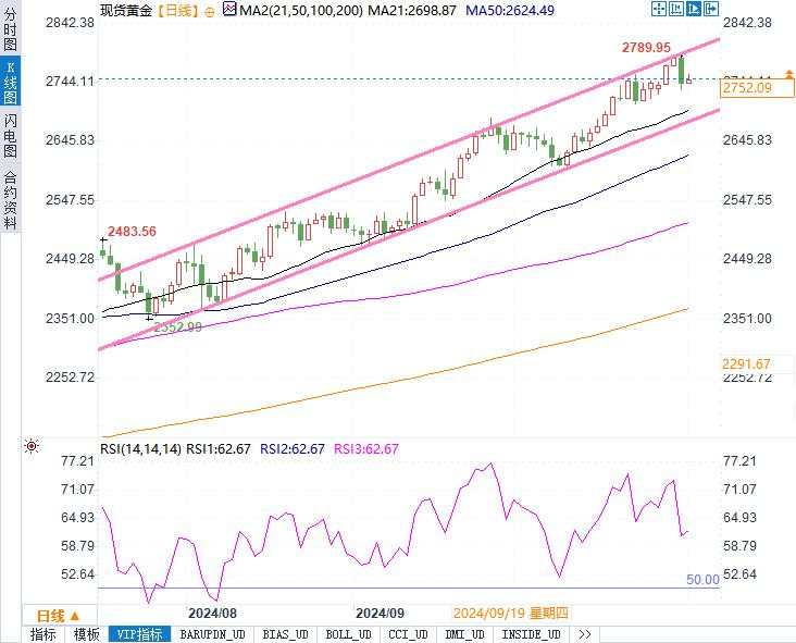 非农数据重磅来袭，黄金能否冲破2800美元关口？