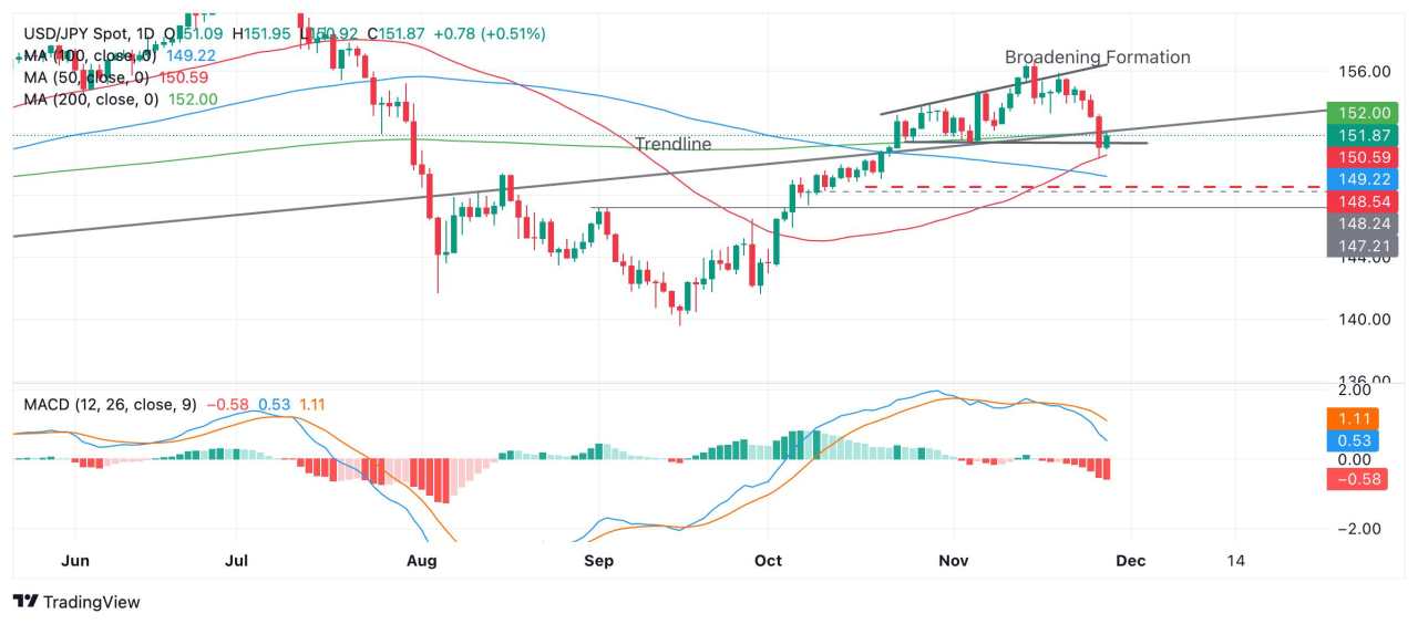 Prediksi Harga USD/JPY: Jatuh ke Dasar Formasi Broadening, Mengancam Terobosan