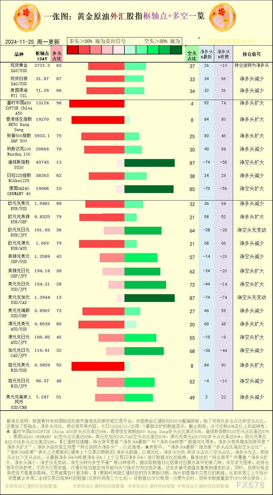 一张图：2024/11/25黄金原油外汇股指“枢纽点+多空持仓信号”一览