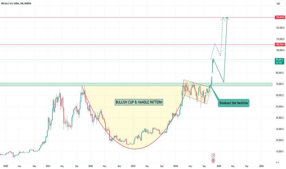 BTCUSD : BULLISH CUP & HANDLE PATTERN IN WEEKLY TIME FRAME.