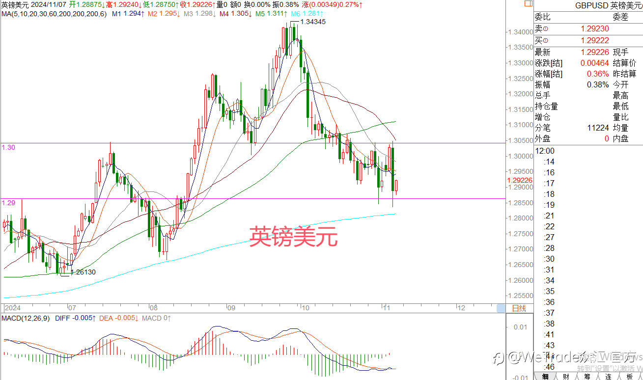 2024年11月7日|每日汇评-策略分析|王萍：原油保持震荡运行