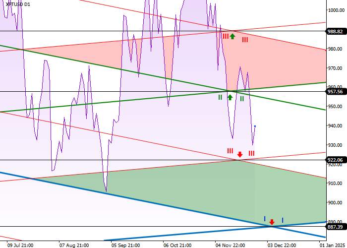 XPT/USD: ANALISIS LEVEL DIAGONAL