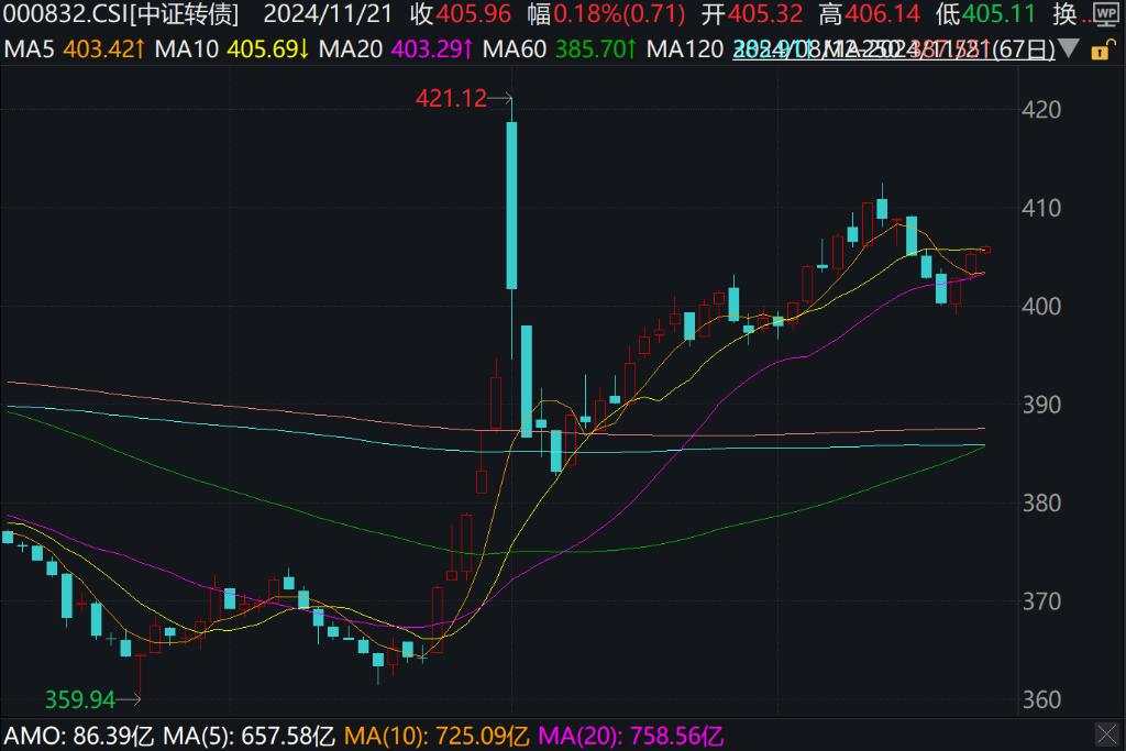 A股涨跌不一，光伏、新能源车、芯片领涨，港股下挫，快手跌近13%