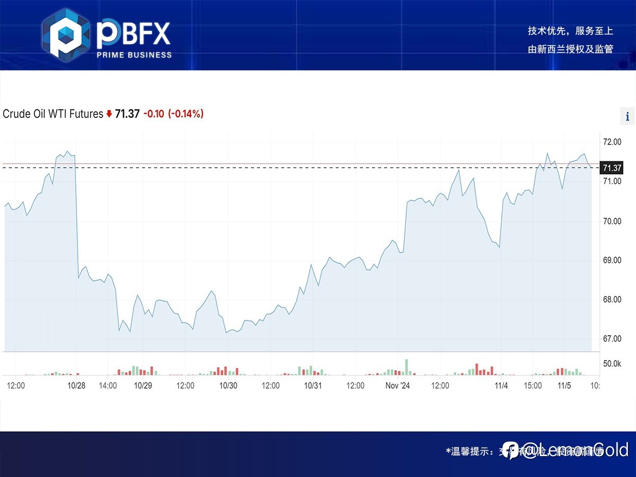 【PBFX | PBFX India】美油WTI上涨2.8%