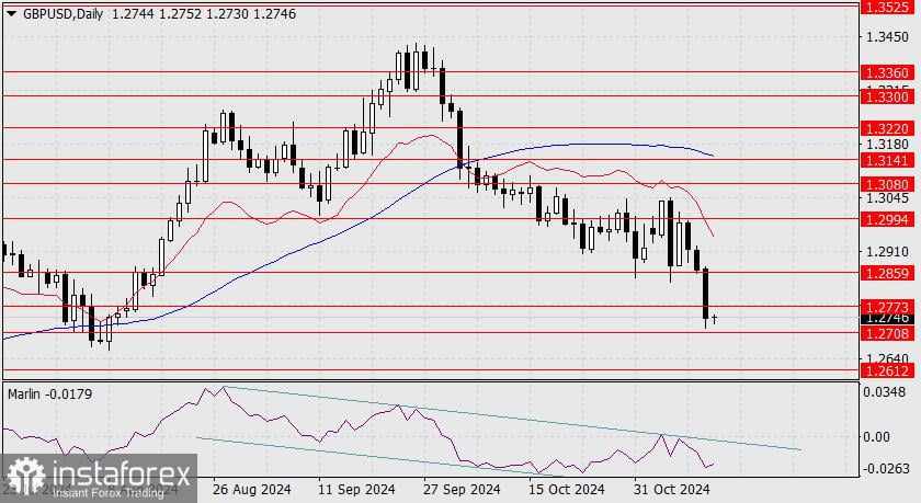 Prakiraan untuk GBP/USD pada 13 November 2024