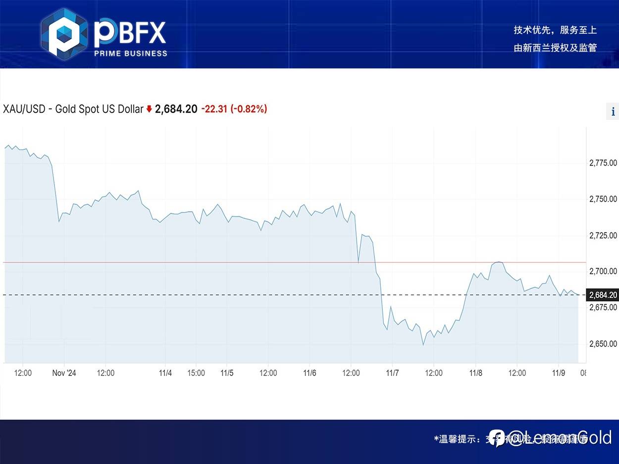 【PBFX | PBFX India】Gold fell 0.7%