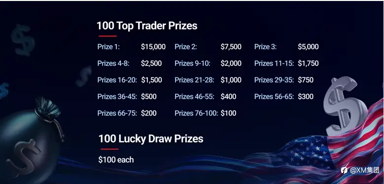 XM 超级挑战赛火热进行中，总奖池高达 $100,000！
