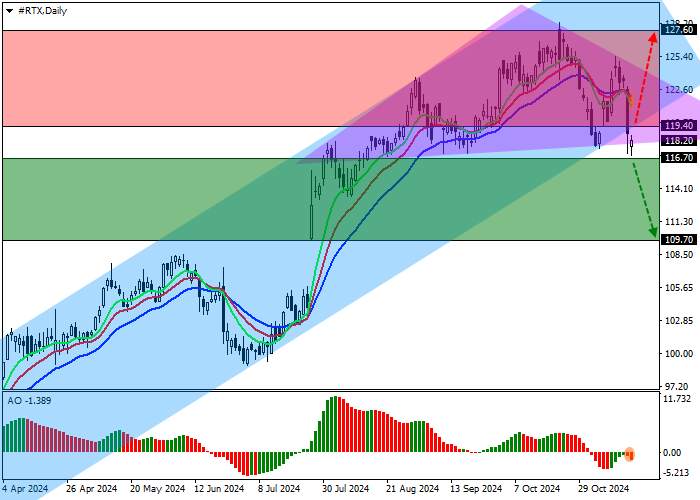 RTX Corp.: Technical Analysis