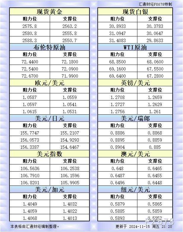 11月15日美市更新的支撑阻力：金银原油+美元指数等八大货币对