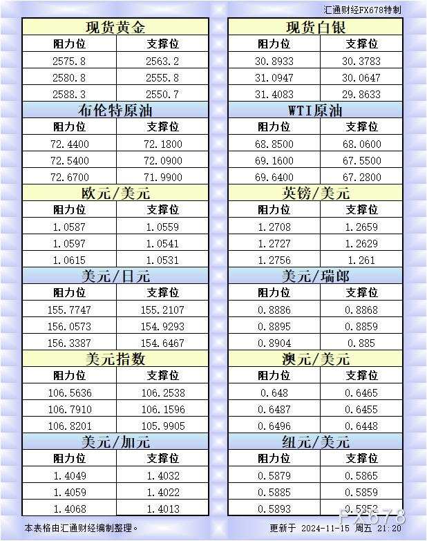 11月15日美市更新的支撑阻力:金银原油+美元指数等八大货币对