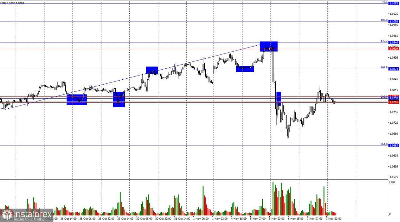 EUR/USD. 8 November. The Fed Memberikan Lampu Hijau untuk Dolar