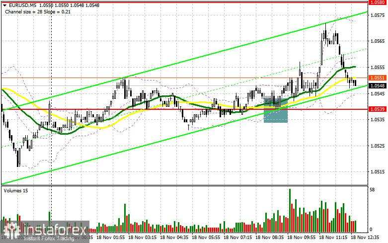 EUR/USD: Rencana Trading untuk Sesi AS pada 18 November (Analisis Trading Pagi) - Euro Tetap dalam Rentang