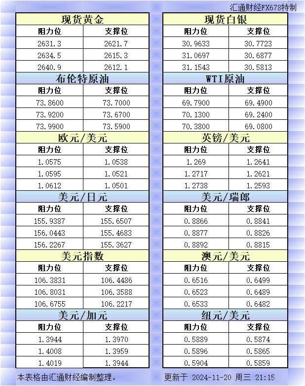 11月20日美市更新的支撑阻力:金银原油+美元指数等八大货币对