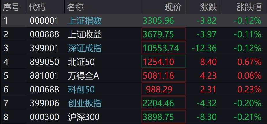 A股三大指数下跌，有色、5G通信、消费领跌，谷子经济继续活跃，港股下挫