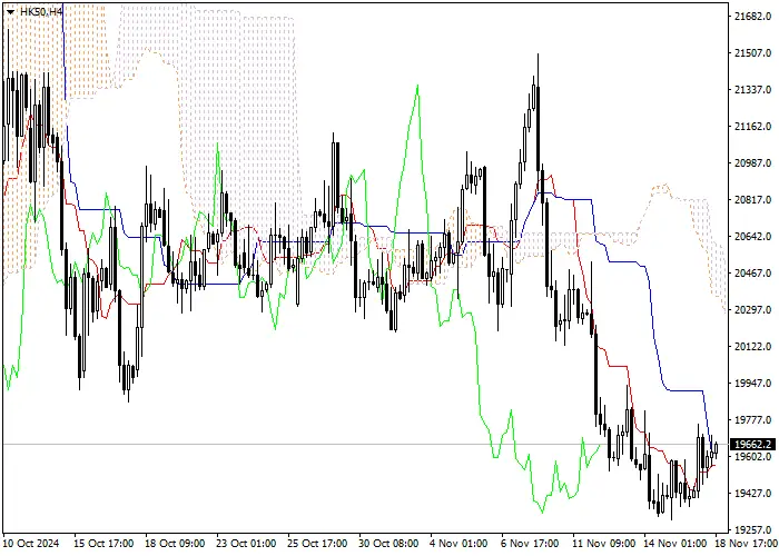 HK50: PHÂN TÍCH CHỈ BÁO ICHIMOKU