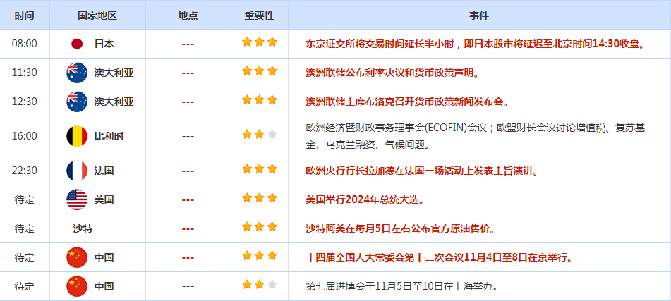 CWG资讯:避险需求回升,美元周一明显下跌;金价震荡等待美国大选,结果出炉前还需关注ISM非制造业PMI