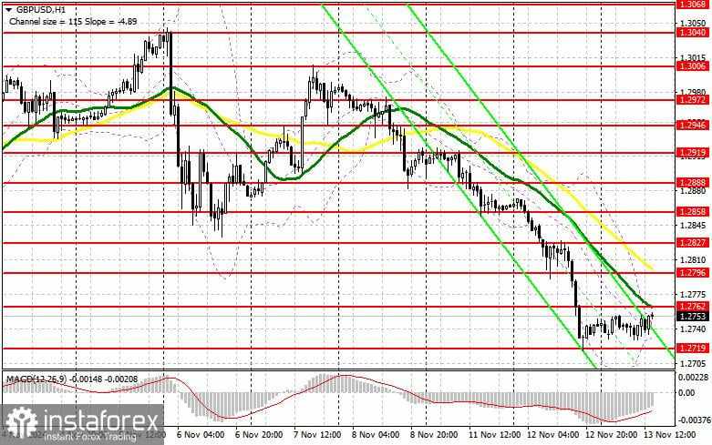 GBP/USD: Rencana Trading untuk Sesi AS pada 13 November (Analisis Trading Pagi)