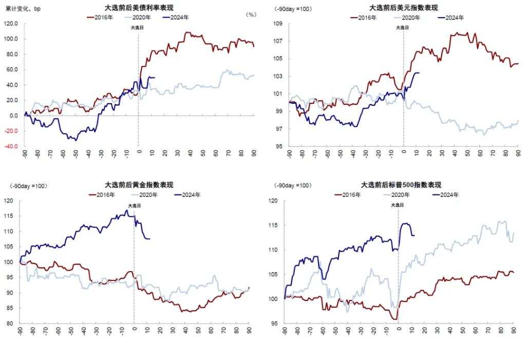 中金：特朗普政策与交易的路径推演