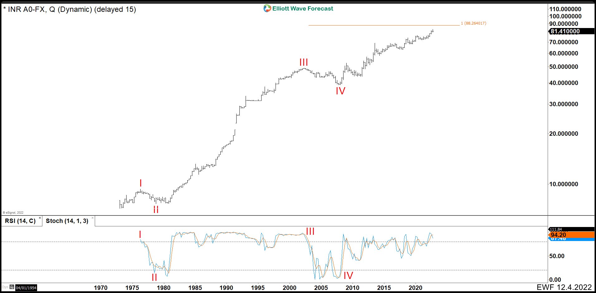 Indian Rupees (USDINR) is a Buying after 3, 7 or 11 Swings Correction