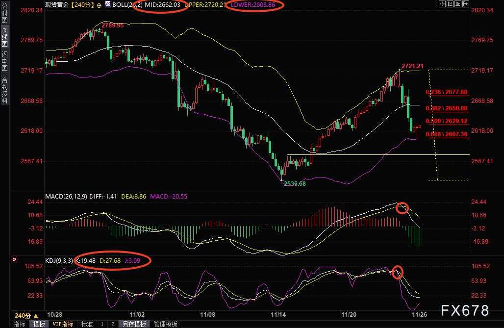 11月26日现货黄金走势分析：特朗普“搅局”，美联储会议纪要来袭，金价仍有下行风险