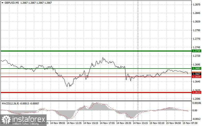 GBP/USD: Kiat-Kiat Trading Sederhana untuk Trader Pemula pada 15 November. Tinjauan Trading Forex Kemarin