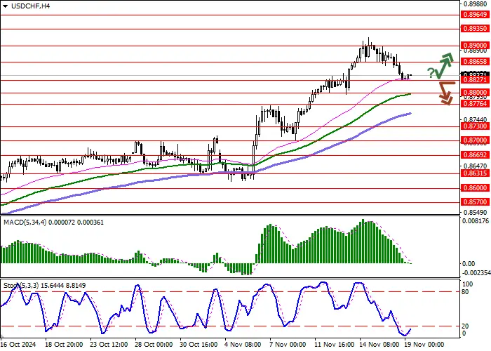 USD/CHF: PHẠM VI GIÁ ĐANG THU HẸP, PHẢN ÁNH SỰ XUẤT HIỆN CỦA ĐỘNG LỰC GIAO DỊCH HỖN HỢP