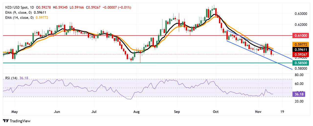 Prakiraan Harga NZD/USD: Tetap di Bawah 0,5950, Resistance Muncul di EMA Sembilan Hari