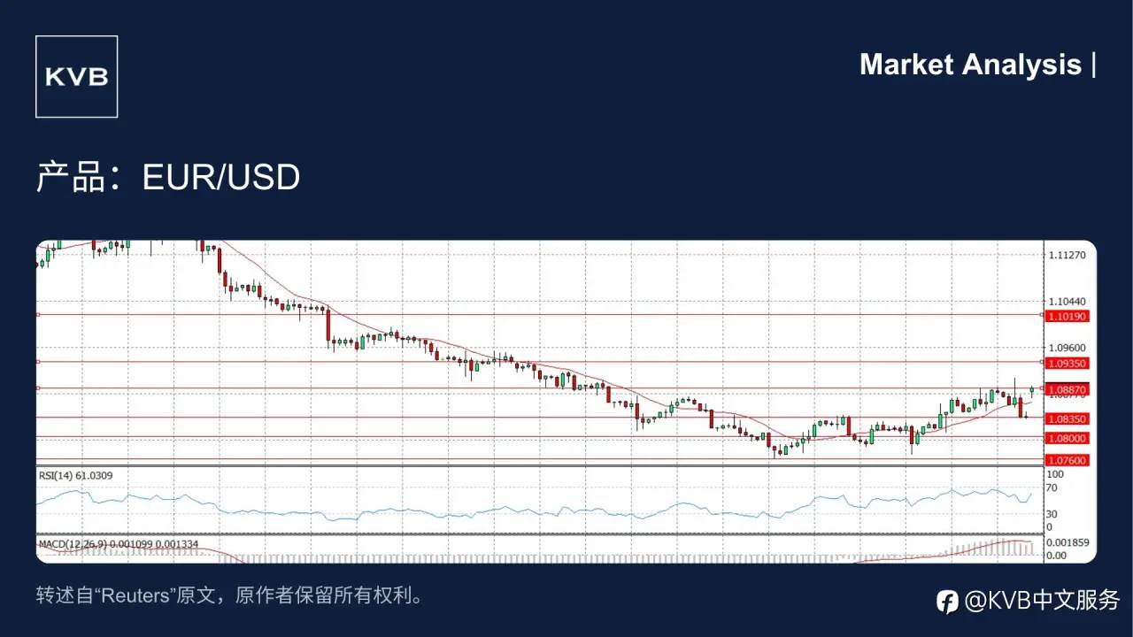 📊市场分析: 是什么推动了 EUR/USD 的近期回升?