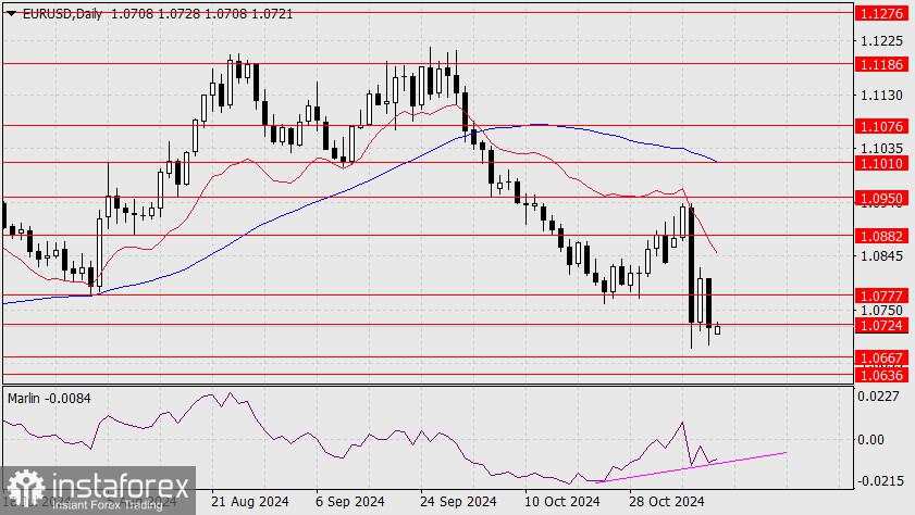 Prakiraan untuk EUR/USD pada 11 November 2024