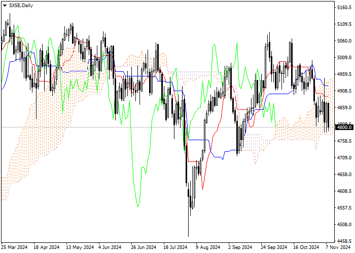 SX5E: Ichimoku indicators analysis